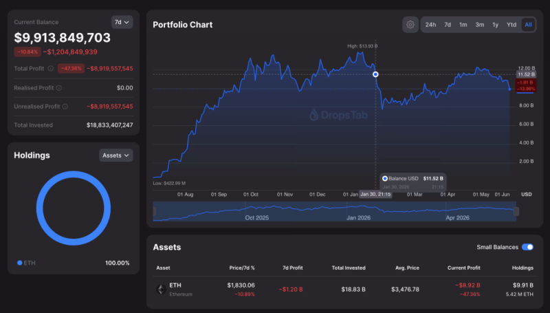 Ставка Bitmine на Ethereum приближается к убытку в  млрд, поскольку Ethereum падает ниже 1800 долларов