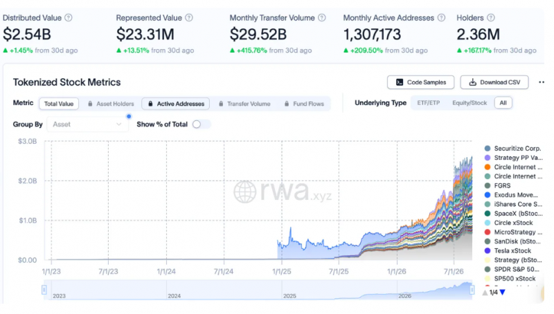 В августе объём переводов токенизированных акций увеличился на 415%