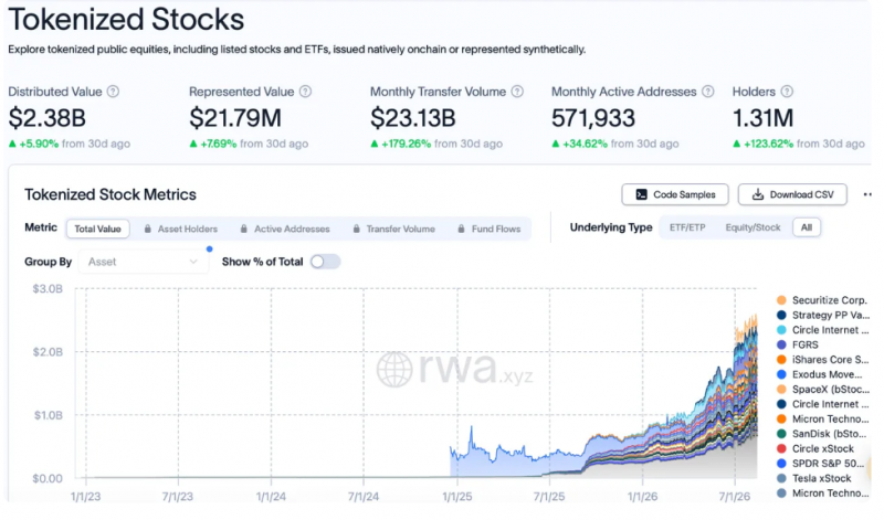 За месяц количество владельцев токенизированных акций выросло более чем в два раза